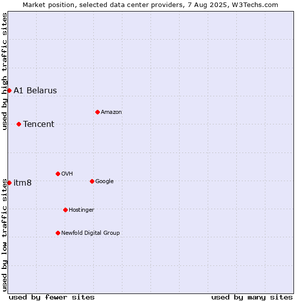 Market position of Tencent vs. itm8 vs. A1 Belarus