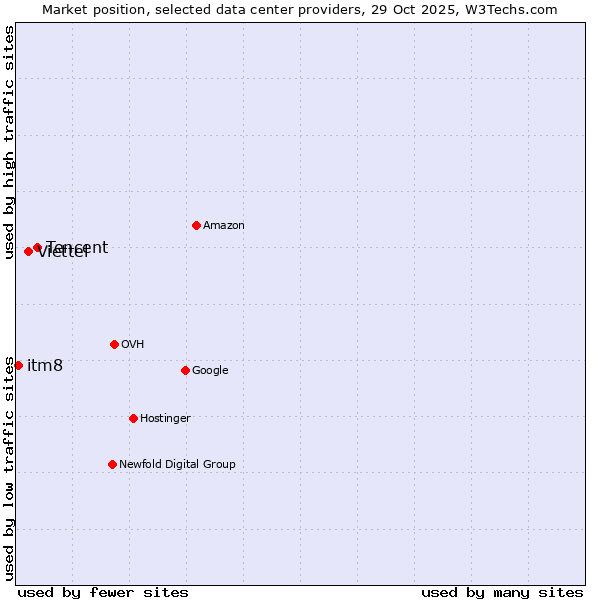 Market position of Tencent vs. Viettel vs. itm8