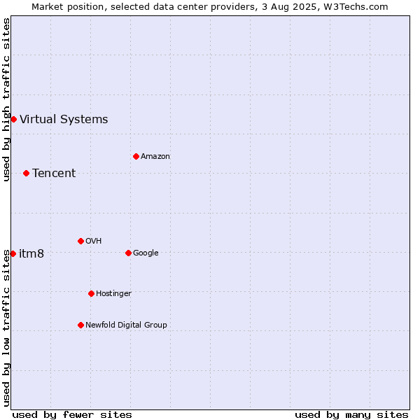 Market position of Tencent vs. Virtual Systems vs. itm8