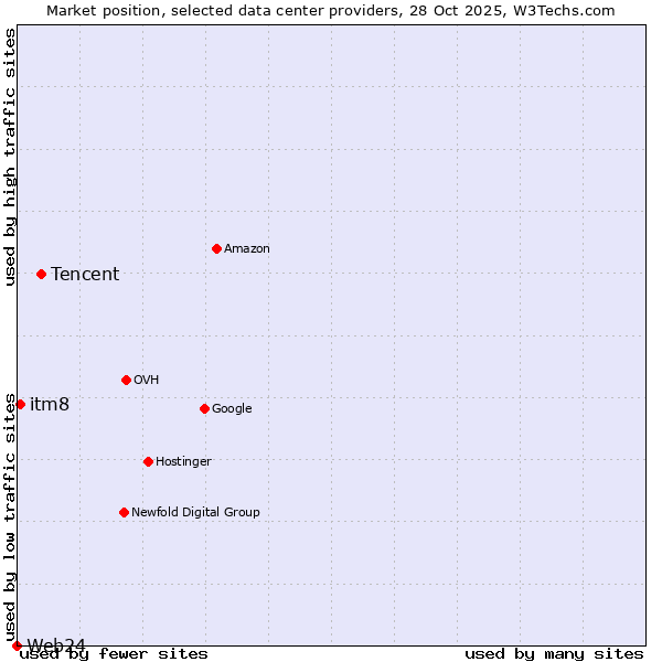 Market position of Tencent vs. itm8 vs. Web24