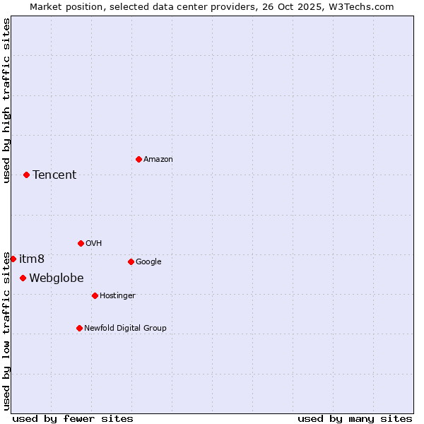 Market position of Tencent vs. Webglobe vs. itm8