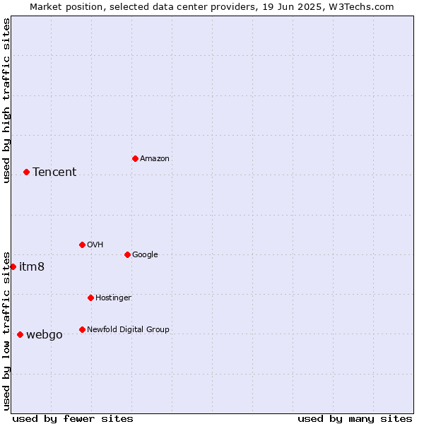 Market position of Tencent vs. webgo vs. itm8