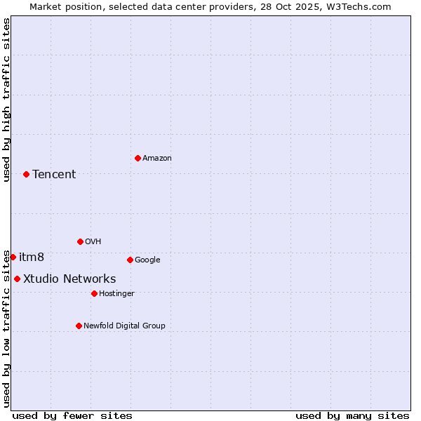 Market position of Tencent vs. Xtudio Networks vs. itm8