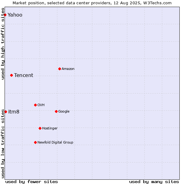 Market position of Tencent vs. itm8 vs. Yahoo