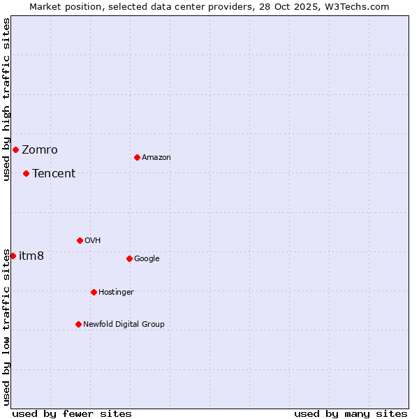 Market position of Tencent vs. Zomro vs. itm8