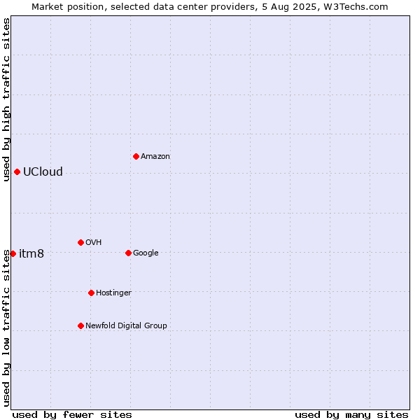 Market position of UCloud vs. itm8