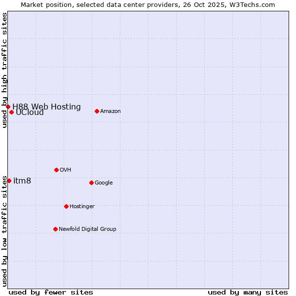 Market position of UCloud vs. itm8 vs. H88 Web Hosting