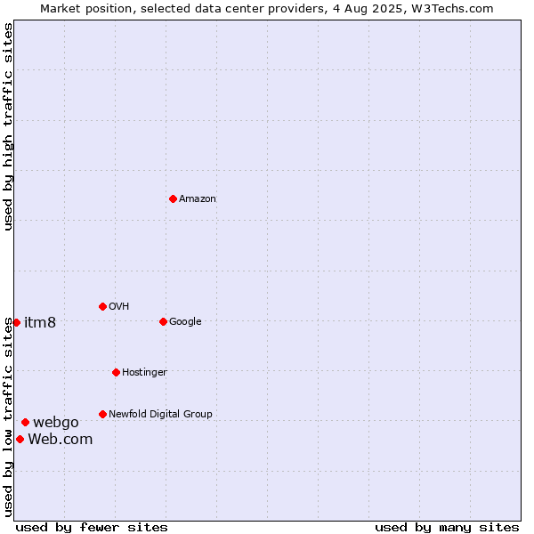 Market position of webgo vs. Web.com vs. itm8
