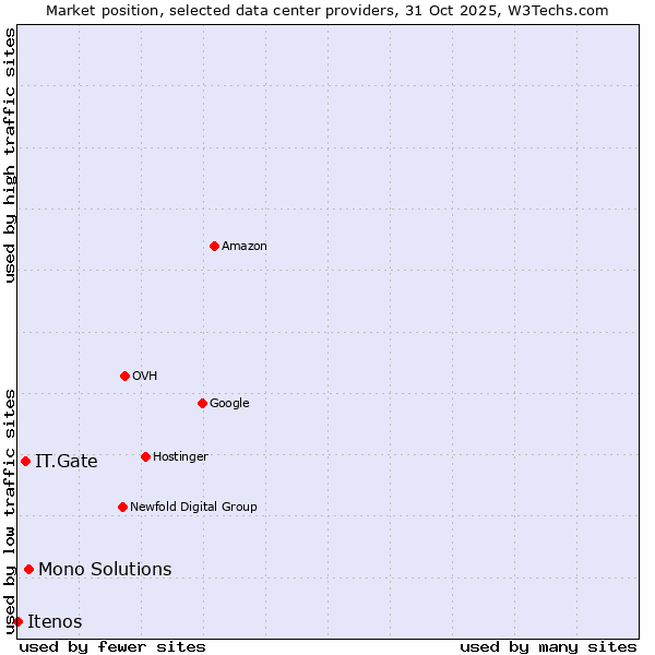 Market position of Mono Solutions vs. IT.Gate vs. Itenos