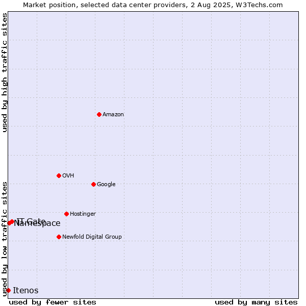 Market position of IT.Gate vs. Namespace vs. Itenos