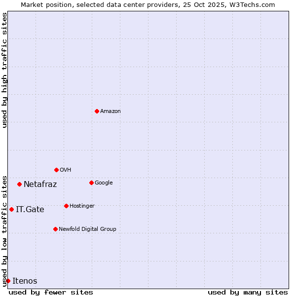 Market position of Netafraz vs. IT.Gate vs. Itenos
