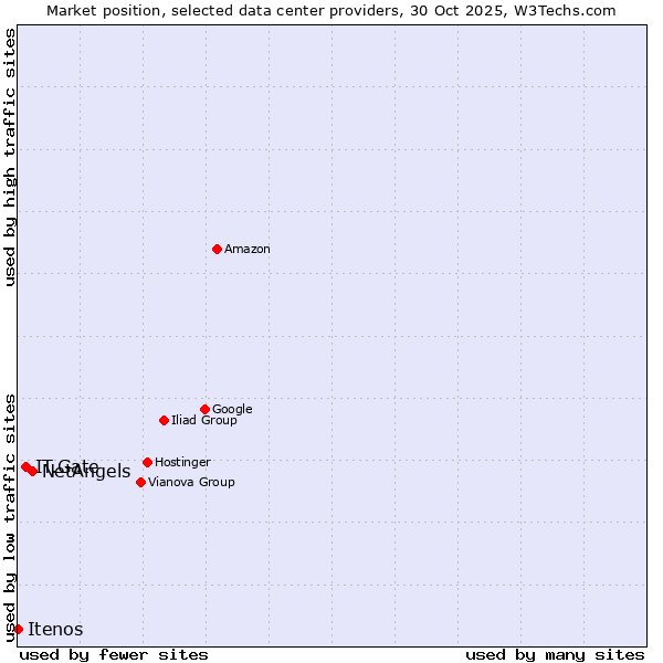 Market position of NetAngels vs. IT.Gate vs. Itenos