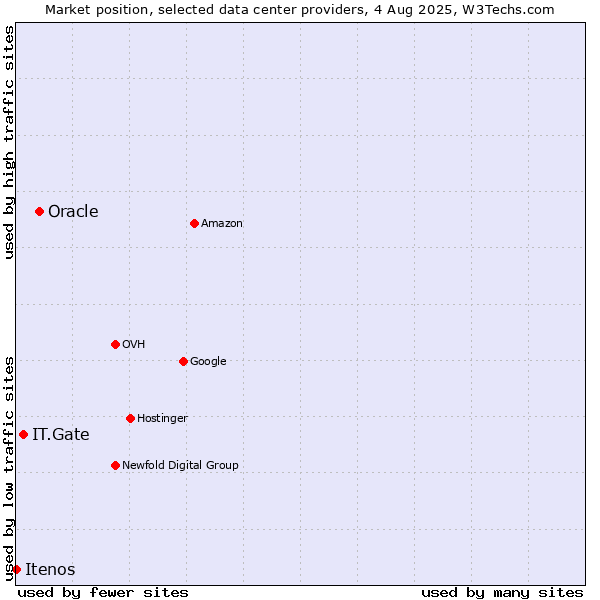 Market position of Oracle vs. IT.Gate vs. Itenos