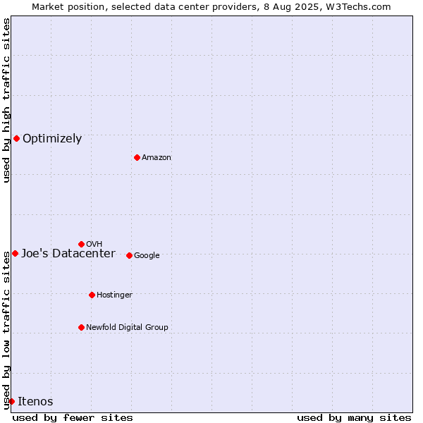 Market position of Optimizely vs. Joe's Datacenter vs. Itenos