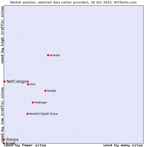 Market position of NetCologne vs. Itenos vs. Kcell