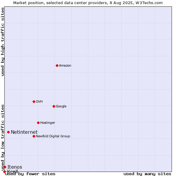 Market position of Netinternet vs. Itenos vs. Kcell