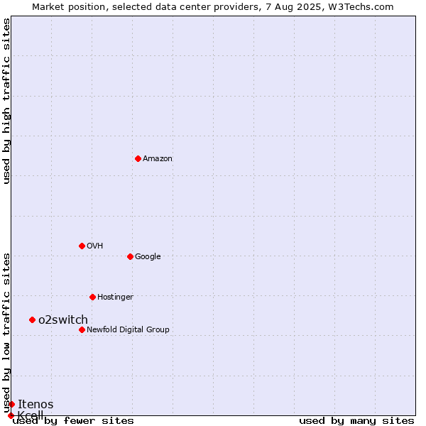 Market position of o2switch vs. Itenos vs. Kcell