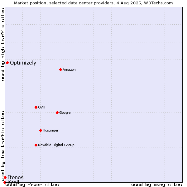 Market position of Optimizely vs. Itenos vs. Kcell
