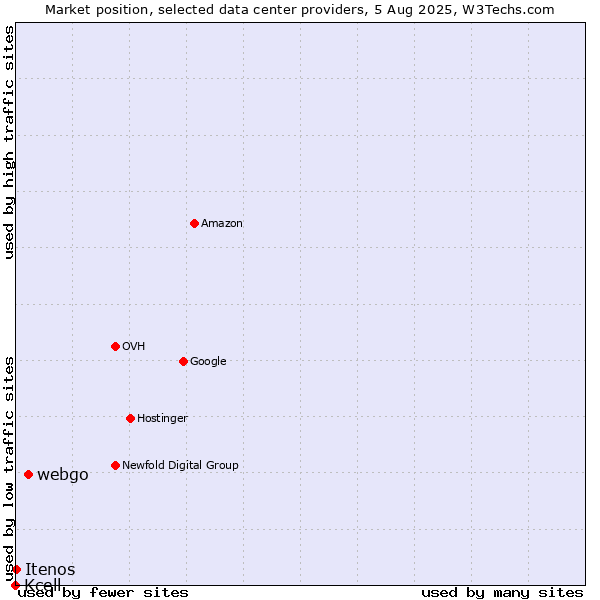 Market position of webgo vs. Itenos vs. Kcell