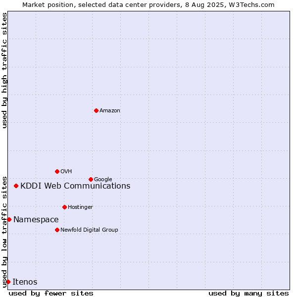 Market position of KDDI Web Communications vs. Namespace vs. Itenos