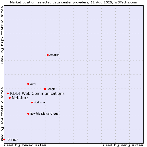 Market position of Netafraz vs. KDDI Web Communications vs. Itenos