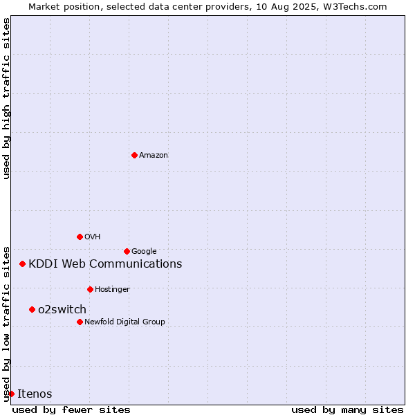 Market position of o2switch vs. KDDI Web Communications vs. Itenos
