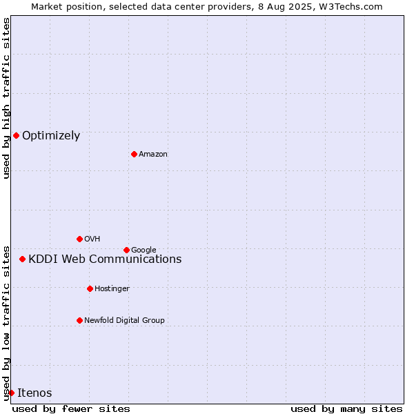 Market position of KDDI Web Communications vs. Optimizely vs. Itenos