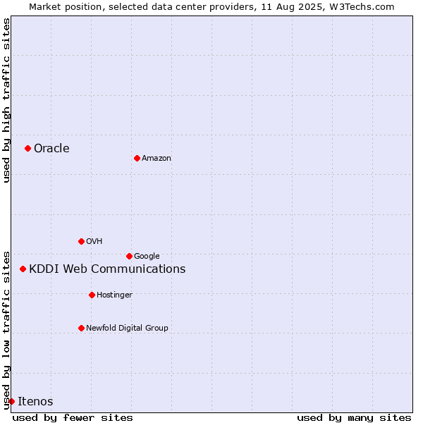 Market position of Oracle vs. KDDI Web Communications vs. Itenos