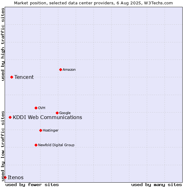 Market position of Tencent vs. KDDI Web Communications vs. Itenos