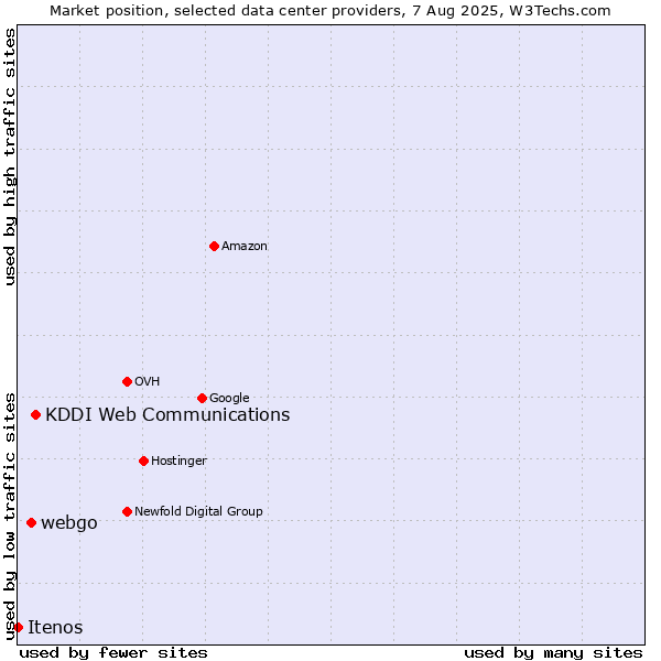 Market position of KDDI Web Communications vs. webgo vs. Itenos