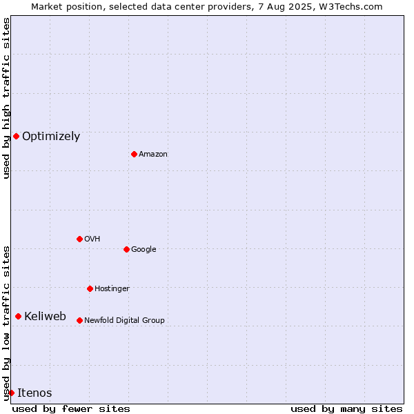 Market position of Keliweb vs. Optimizely vs. Itenos
