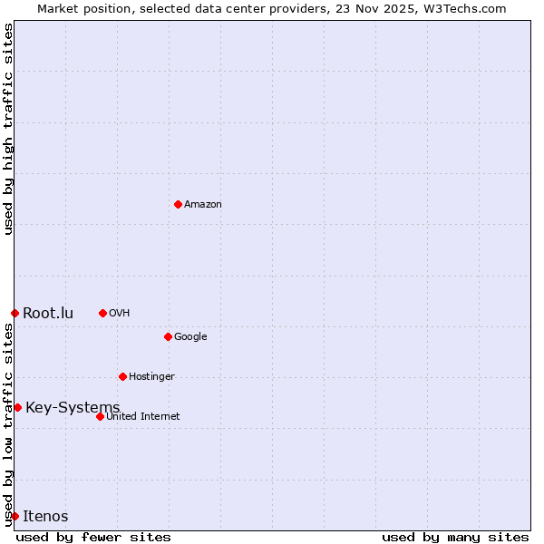 Market position of Key-Systems vs. Root.lu vs. Itenos