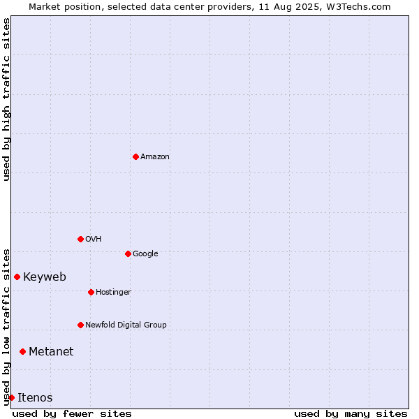 Market position of Metanet vs. Keyweb vs. Itenos
