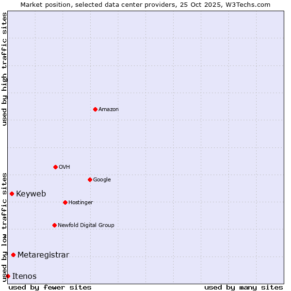 Market position of Metaregistrar vs. Keyweb vs. Itenos