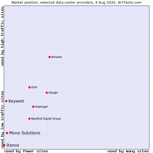 Market position of Mono Solutions vs. Keyweb vs. Itenos