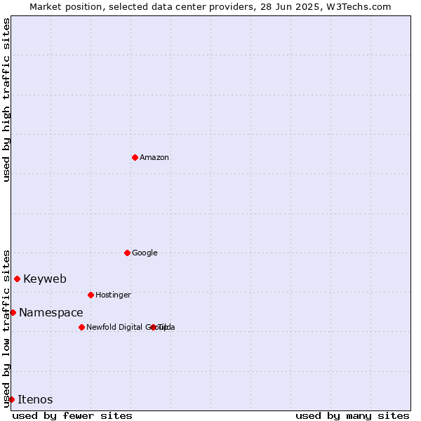 Market position of Keyweb vs. Namespace vs. Itenos