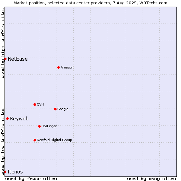 Market position of Keyweb vs. NetEase vs. Itenos