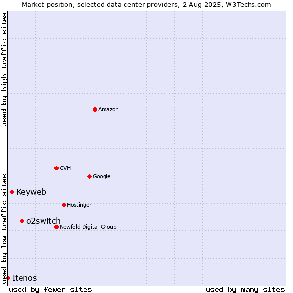 Market position of o2switch vs. Keyweb vs. Itenos