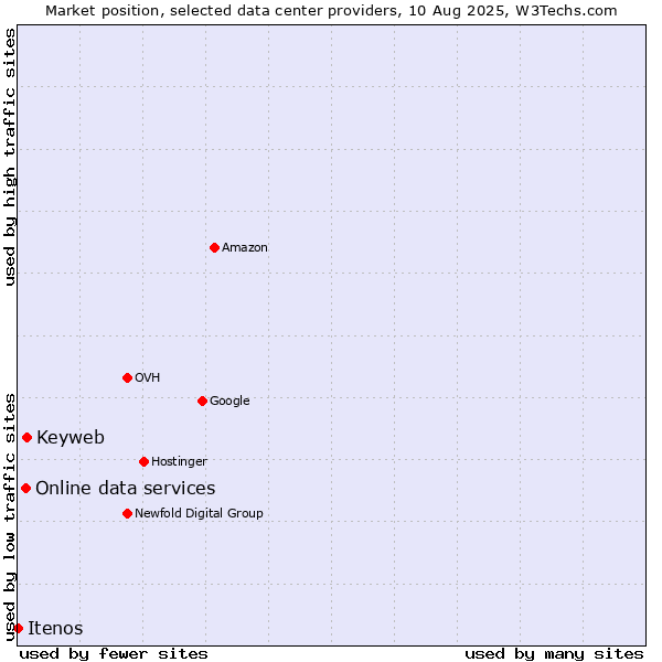 Market position of Keyweb vs. Online data services vs. Itenos
