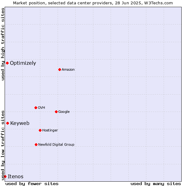 Market position of Keyweb vs. Optimizely vs. Itenos