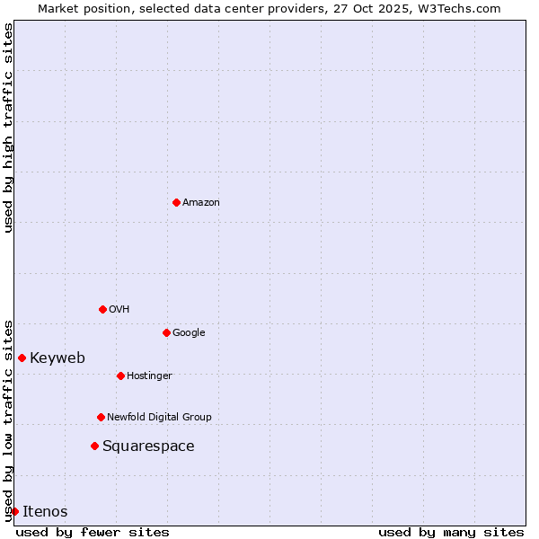 Market position of Squarespace vs. Keyweb vs. Itenos