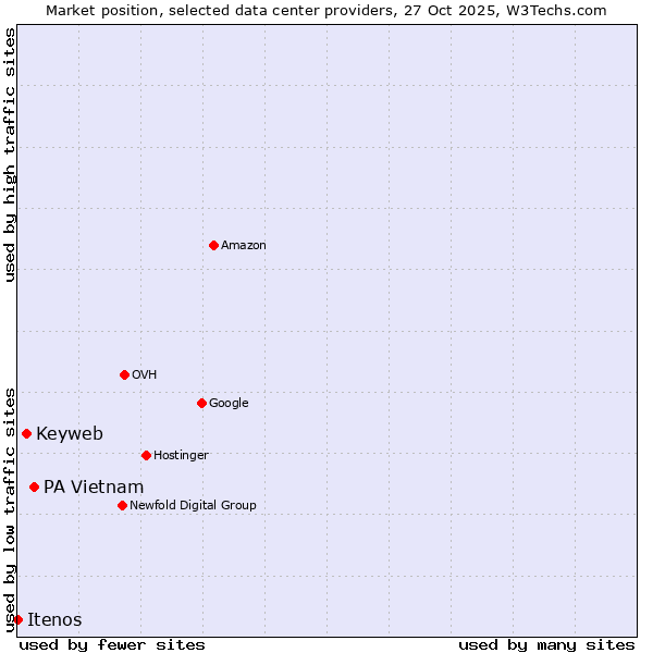 Market position of PA Vietnam vs. Keyweb vs. Itenos