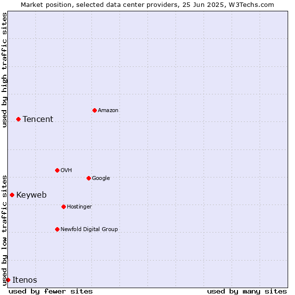 Market position of Tencent vs. Keyweb vs. Itenos