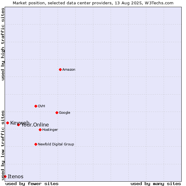 Market position of Your.Online vs. Keyweb vs. Itenos