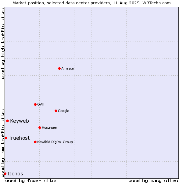 Market position of Keyweb vs. Truehost vs. Itenos