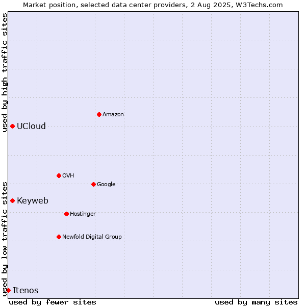 Market position of Keyweb vs. UCloud vs. Itenos