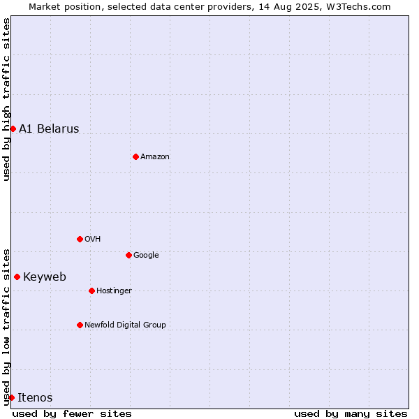 Market position of Keyweb vs. A1 Belarus vs. Itenos