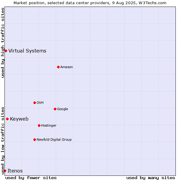 Market position of Keyweb vs. Virtual Systems vs. Itenos