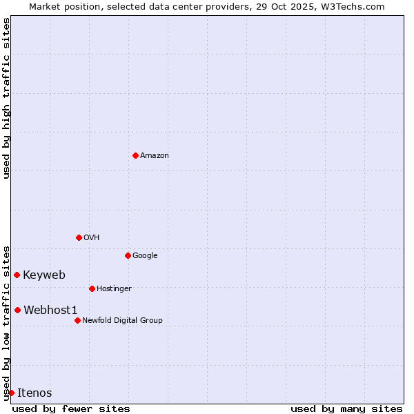 Market position of Webhost1 vs. Keyweb vs. Itenos