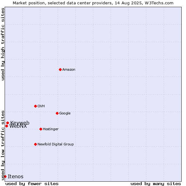 Market position of Keyweb vs. WebNX vs. Itenos